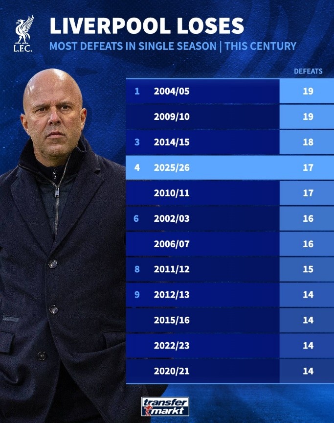 500彩票网-本世纪利物浦单赛季输球场次榜:最多19场,本赛季已17场排第四